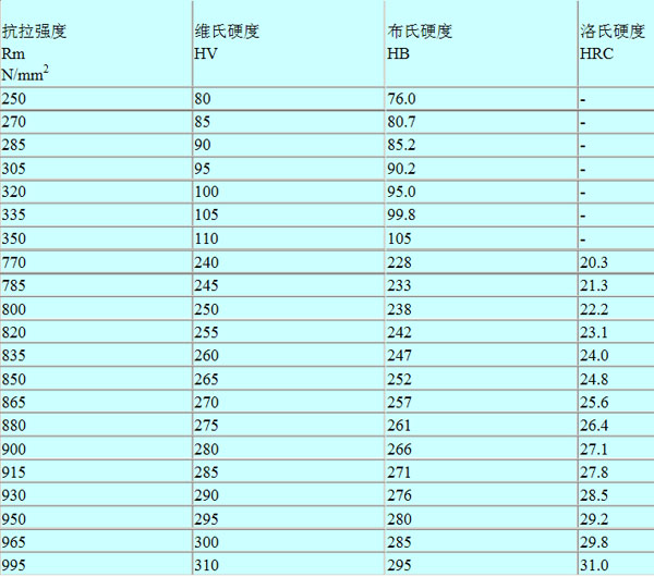 不銹鋼硬度對(duì)照表